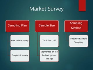 Market Survey
Sampling Plan
Face to face survey
Telephonic survey
Sample Size
Total size : 100
Segmented on the
basis of gender
and age
Sampling
Method
Stratified Random
Sampling
 