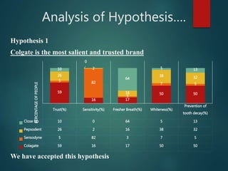 Trust(%) Sensitivity(%) Fresher Breath(%) Whiteness(%)
Prevention of
tooth decay(%)
Close Up 10 0 64 5 13
Pepsodent 26 2 16 38 32
Sensodyne 5 82 3 7 5
Colagate 59 16 17 50 50
59
16 17
50 50
5 82
3
7 5
26
2
16
38 32
10
0
64
5 13
PERCENTAGEOFPEOPLE
Analysis of Hypothesis….
Hypothesis 1
Colgate is the most salient and trusted brand
We have accepted this hypothesis
 