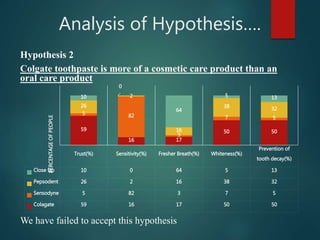 Analysis of Hypothesis….
Hypothesis 2
Colgate toothpaste is more of a cosmetic care product than an
oral care product
We have failed to accept this hypothesis
Trust(%) Sensitivity(%) Fresher Breath(%) Whiteness(%)
Prevention of
tooth decay(%)
Close Up 10 0 64 5 13
Pepsodent 26 2 16 38 32
Sensodyne 5 82 3 7 5
Colagate 59 16 17 50 50
59
16 17
50 50
5 82
3
7 5
26
2
16
38 32
10
0
64
5 13
PERCENTAGEOFPEOPLE
 