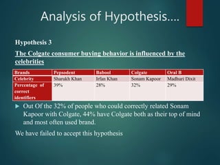 Analysis of Hypothesis….
Hypothesis 3
The Colgate consumer buying behavior is influenced by the
celebrities
 Out Of the 32% of people who could correctly related Sonam
Kapoor with Colgate, 44% have Colgate both as their top of mind
and most often used brand.
We have failed to accept this hypothesis
Brands Pepsodent Babool Colgate Oral B
Celebrity Sharukh Khan Irfan Khan Sonam Kapoor Madhuri Dixit
Percentage of
correct
identifiers
39% 28% 32% 29%
 