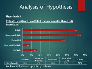 Analysis of Hypothesis
Hypothesis 4
Colgate Sensitive / Pro-Relief is more popular than GSK
Sensodyne.
We have failed to accept this hypothesis
8%
4%
24%
33%
31%
0% 5% 10% 15% 20% 25% 30% 35%
Unlikely
Somewhat Unlikely
Undecided
Somewhat Likely
Likely
Unlikely
Somewhat
Unlikely
Undecided
Somewhat
Likely
Likely
No. of people 8% 4% 24% 33% 31%
 