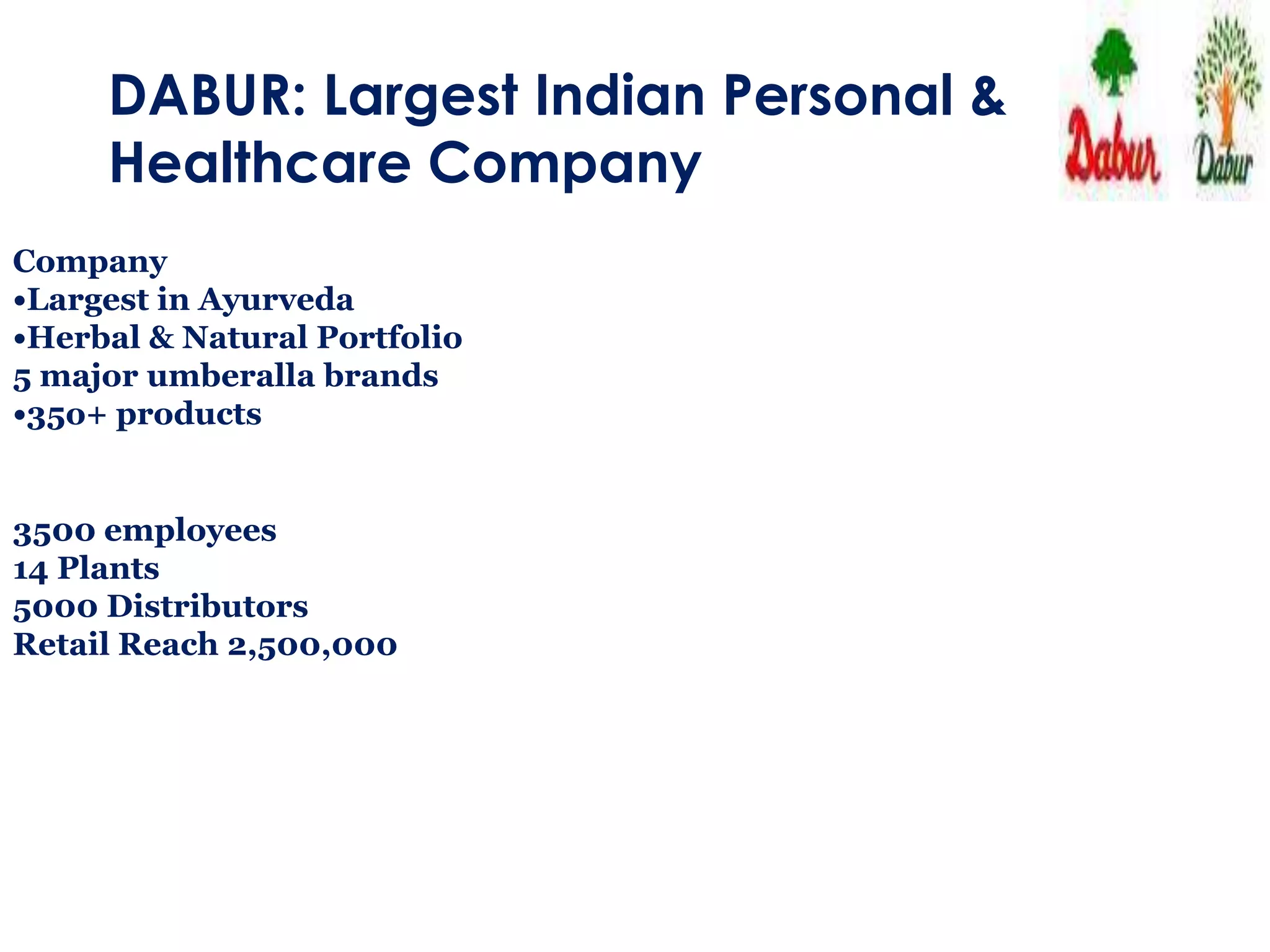 DABUR: Largest Indian Personal &
Healthcare Company
Company
•Largest in Ayurveda
•Herbal & Natural Portfolio
5 major umberalla brands
•35o+ products
3500 employees
14 Plants
5000 Distributors
Retail Reach 2,500,000