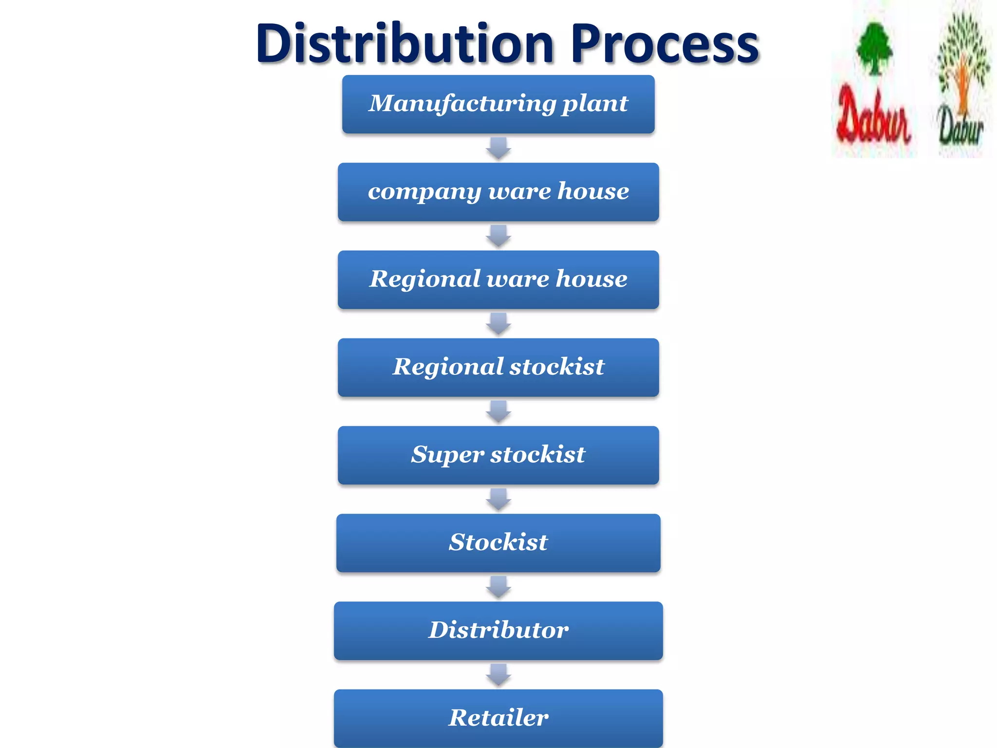Manufacturing plant
company ware house
Regional ware house
Regional stockist
Super stockist
Stockist
Distributor
Retailer
Distribution Process