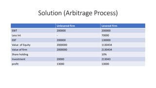 Solution (Arbitrage Process)
Unlevered firm Levered Firm
EBIT 200000 200000
Less Int - 70000
EBT 200000 130000
Value of Equity 2000000 1130434
Value of firm 2000000 2130434
Share holding 10%
Investment 20000 213043
profit 13000 13000
 
