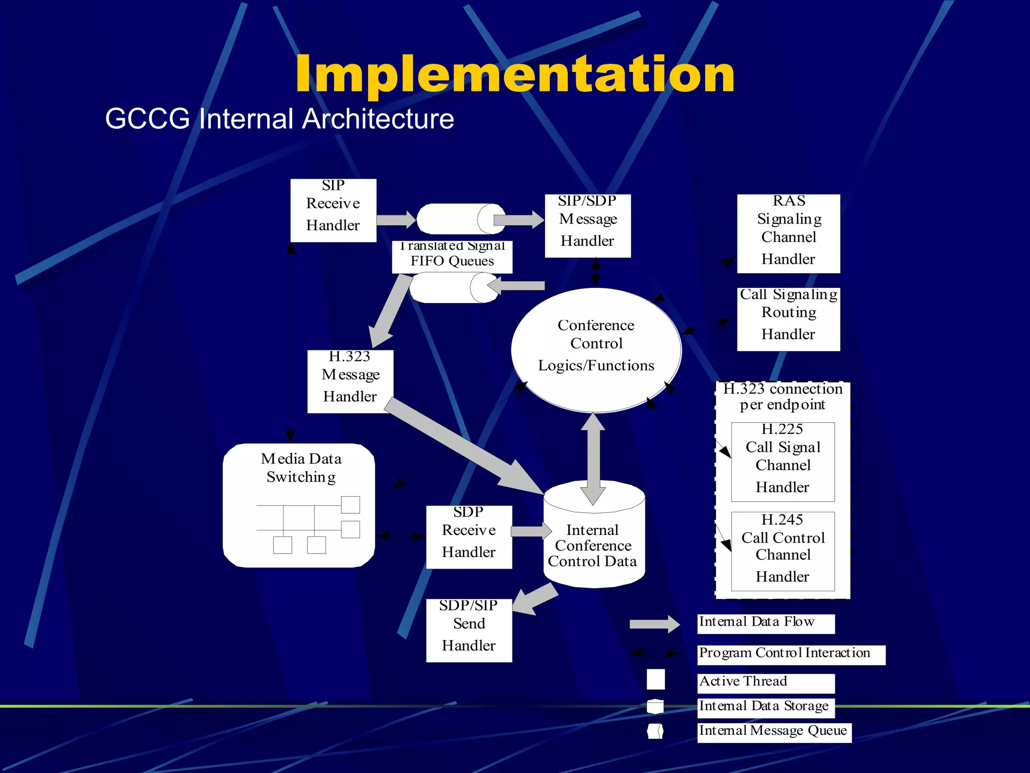 Implementation
RAS
Signaling
Channel
Handler
Call Signaling
Routing
Handler
H.323 connection
per endpoint
H.225
Call Signal
Channel
Handler
H.245
Call Control
Channel
Handler
Conference
Control
Logics/Functions
SIP/SDP
Message
HandlerTranslated Signal
FIFO Queues
H.323
Message
Handler
Internal
Conference
Control Data
Media Data
Switching
Internal Data Flow
Active Thread
Program Control Interaction
Internal Data Storage
Internal Message Queue
SDP
Receive
Handler
SDP/SIP
Send
Handler
SIP
Receive
Handler
GCCG Internal Architecture
 
