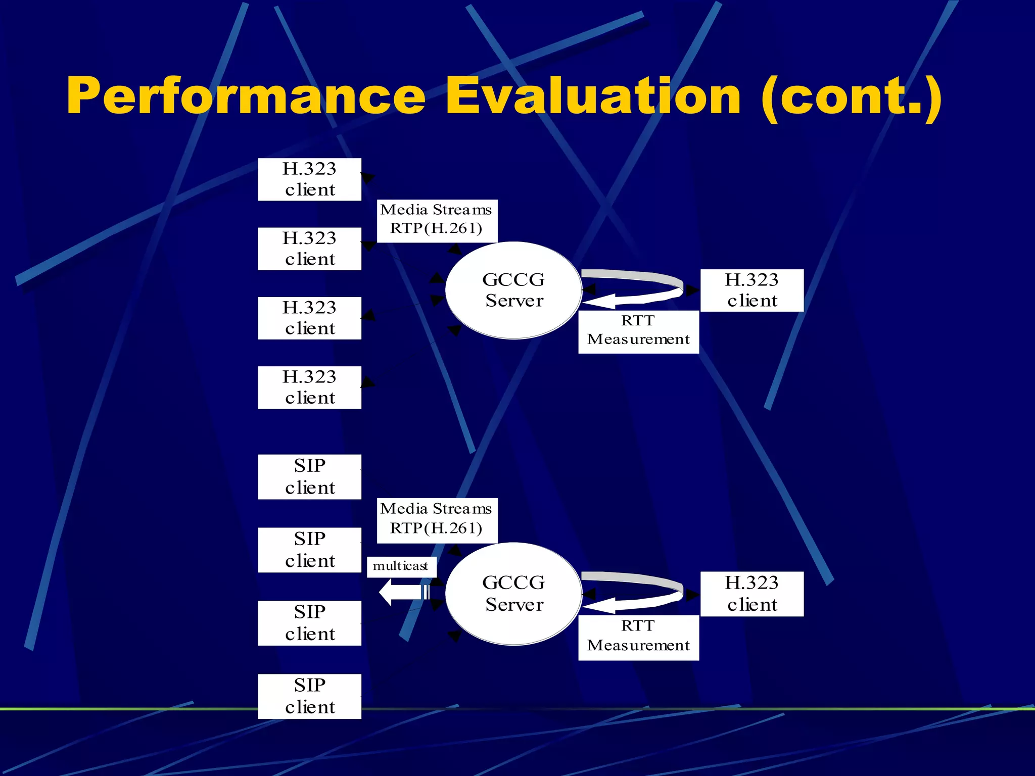 Performance Evaluation (cont.)
GCCG
Server
H.323
client
H.323
client
H.323
client
H.323
client
H.323
client
RTT
Measurement
Media Streams
RTP(H.261)
GCCG
Server
SIP
client
H.323
client
SIP
client
SIP
client
SIP
client
RTT
Measurement
Media Streams
RTP(H.261)
multicast
 