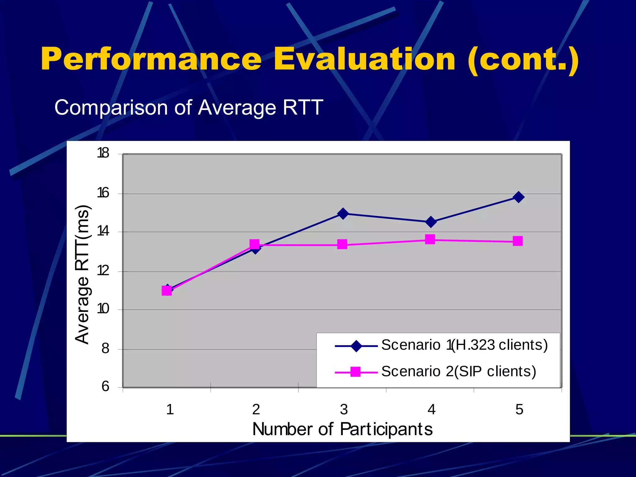 Performance Evaluation (cont.)
6
8
10
12
14
16
18
1 2 3 4 5
Number of Participants
AverageRTT(ms)
Scenario 1(H.323 clients)
Scenario 2(SIP clients)
Comparison of Average RTT
 