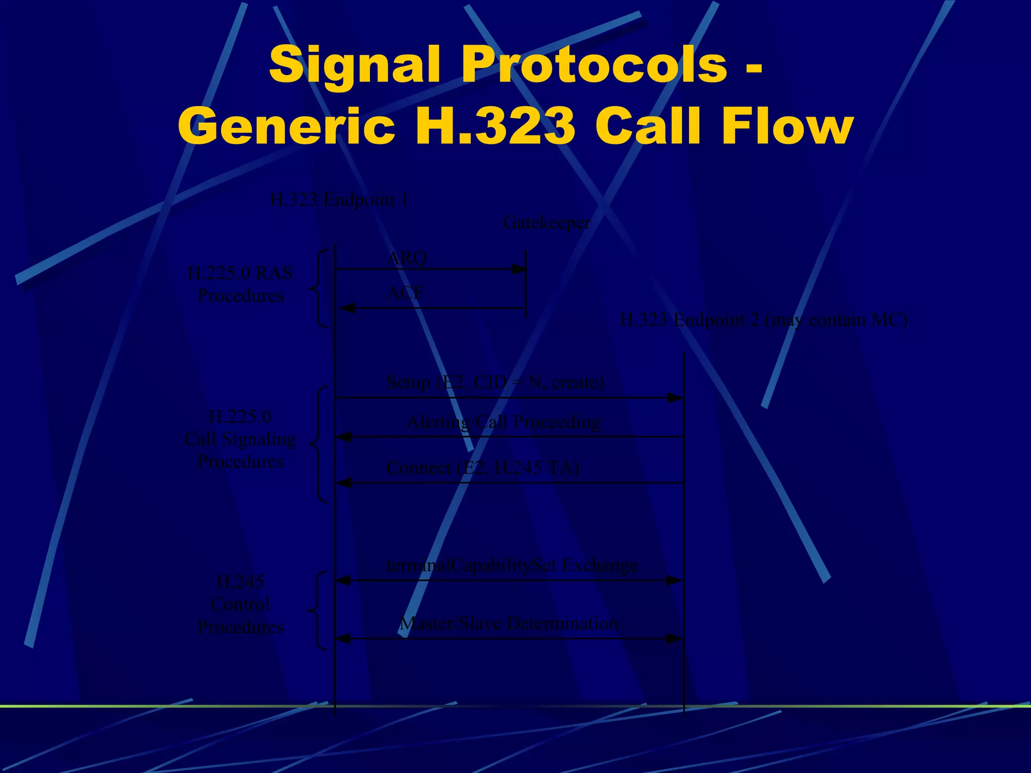 Signal Protocols -
Generic H.323 Call Flow
H.323 Endpoint 1
Setup (E2, CID = N, create)
Alerting/Call Proceeding
ARQ
ACF
Connect (E2, H.245 TA)
terminalCapabilitySet Exchange
Master/Slave Determination
H.323 Endpoint 2 (may contain MC)
H.225.0 RAS
Procedures
H.225.0
Call Signaling
Procedures
H.245
Control
Procedures
Gatekeeper
 