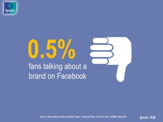 0.5%
fans talking about a
brand on Facebook



   Source: Karen Nelson-Field & Jennifer Taylor, ‘Facebook Fans: A Fan for Life?’, ADMAP, May 2012
 