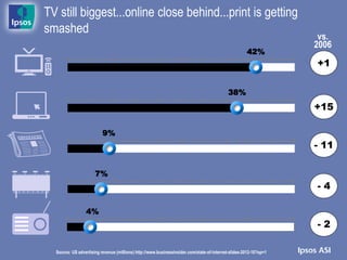 TV still biggest...online close behind...print is getting
smashed
                                                                                                                    vs.
                                                                                                                   2006
                                                                                                     42%
                                                                                                                   +1

                                                                                           38%
                                                                                                                   +15

                          9%
                                                                                                                   - 11

                      7%
                                                                                                                   -4

                 4%
                                                                                                                   -2

  Source: US advertising revenue (millions) http://www.businessinsider.com/state-of-internet-slides-2012-10?op=1
 