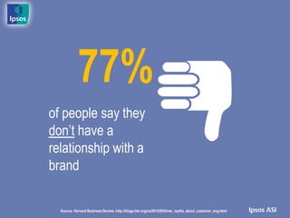 77%
of people say they
don’t have a
relationship with a
brand

  Source: Harvard Business Review, http://blogs.hbr.org/cs/2012/05/three_myths_about_customer_eng.html
 
