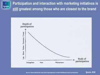 Participation and interaction with marketing initiatives is
still greatest among those who are closest to the brand




         Source: Patricia McDonald, http://planninginhighheels.com/2011/02/08/planning-for-participation/
 