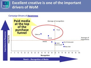 Excellent creative is one of the important
                                         drivers of WoM
                           Campaign Drivers of Awareness

                                          Paid media                                              Average of recognition

                                           at the top
                                             of the
                                           purchase                                                               TV ad

                                             funnel
Importance to Response




                                                                       Online ad
                         magnitude




                                                                                                  Print ad                                                      Average of
                                                                                                                                                               importance
                                                                                        Website                                Out of home poster
                                                                                                              In store
                                                                                                             Word of mouth
                                                                                                                                 New s Item



                                     0    5   10   15   20   25   30   35   40     45      50     55    60   65     70    75     80    85     90    95   100

                                                                                   Recognition

                                                        Reach – Recognition of Media
 