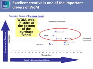 Excellent creative is one of the important
                                         drivers of WoM

                          Campaign Drivers of Purchase Intent
                                              WOM, web,                                            Average of recognition
                                               in-store at
                                              the bottom
                                                 of the
                                                purchase                                                       Word of mouth
Importance to Response




                                                 funnel
                         magnitude




                                                                                         Website

                                                                                                                    In store          New s Item                     Average of
                                                                                                                                                                    importance
                                                                                                                                    Out of home poster

                                                                        Online ad                  Print ad                          TV ad




                                     0    5   10   15    20   25   30   35   40     45      50     55     60   65      70      75     80     85    90    95   100

                                                                                    Recognition


                                                        Reach – Recognition of Media
 