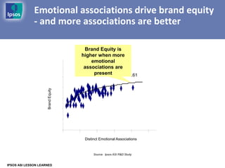 Emotional associations drive brand equity
              - and more associations are better

                                     Brand Equity is
                                    higher when more
                                        emotional
                                     associations are
                                         present      R = .61
                     Brand Equity




                                     Distinct Emotional Associations



                                          Source: Ipsos ASI R&D Study


IPSOS ASI LESSON LEARNED
 