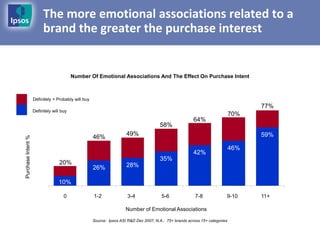 The more emotional associations related to a
                         brand the greater the purchase interest


                                          Number Of Emotional Associations And The Effect On Purchase Intent



                    Definitely + Probably will buy
                                                                                                                                    77%
                    Definitely will buy
                                                                                                                              70%
                                                                                                         64%
                                                                                       58%
                                                                      49%                                                           59%
                                                     46%
Purchase Intent %




                                                                                                                              46%
                                                                                                         42%
                                                                                       35%
                                  20%                                 28%
                                                     26%

                                  10%

                                     0               1-2               3-4              5-6               7-8             9-10      11+

                                                                      Number of Emotional Associations

                                                     Source: Ipsos ASI R&D Dec 2007, N.A.: 75+ brands across 15+ categories
 