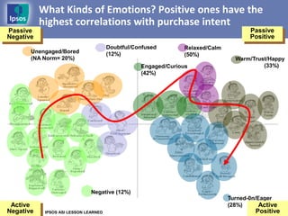 What Kinds of Emotions? Positive ones have the
           highest correlations with purchase intent
Passive                                                                              Passive
Negative                                                                             Positive
                                       Doubtful/Confused       Relaxed/Calm
       Unengaged/Bored                 (12%)                   (50%)
       (NA Norm= 20%)                                                           Warm/Trust/Happy
                                                  Engaged/Curious                        (33%)
                                                  (42%)




                               Negative (12%)
                                                                              Turned-0n/Eager
 Active                                                                       (28%)      Active
Negative    IPSOS ASI LESSON LEARNED                                                   Positive
 