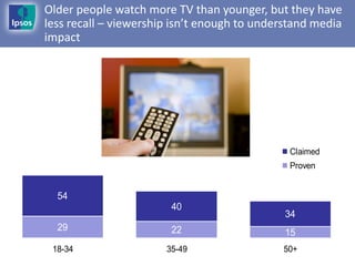 Older people watch more TV than younger, but they have
less recall – viewership isn’t enough to understand media
impact




                                              Claimed
                                              Proven


  54
                        40
                                              34
  29                    22                    15
 18-34                 35-49                 50+
 