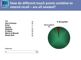 How do different touch points combine to
extend recall – are all needed?
 