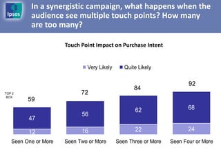 In a synergistic campaign, what happens when the
          audience see multiple touch points? How many
          are too many?

                      Touch Point Impact on Purchase Intent


                              Very Likely      Quite Likely


                                                                        92
                                                   84
TOP 2                       72
 BOX
         59
                                                   62                   68
                            56
         47

         12                 16                     22                   24
   Seen One or More   Seen Two or More      Seen Three or More   Seen Four or More
 