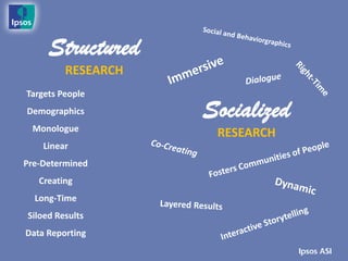 Structured
         RESEARCH
Targets People
Demographics        Socialized
 Monologue
                     RESEARCH
    Linear
Pre-Determined
   Creating
  Long-Time
Siloed Results
Data Reporting
 