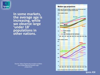 In some markets,
the average age is
increasing, while
we observe large
‘under 18’
populations in
other nations.




Source: http://www.eea.europa.eu/data-
    and-maps/figures/median-age-
               projections
 