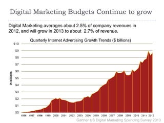 Digital Marketing Budgets Continue to grow
Digital Marketing averages about 2.5% of company revenues in
2012, and will grow in 2013 to about 2.7% of revenue.
          Quarterly Internet Advertising Growth Trends ($ billions)




                                    Gartner US Digital Marketing Spending Survey 2013
 