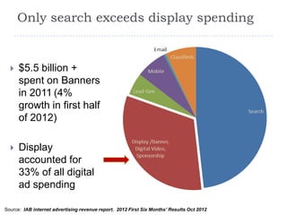 Only search exceeds display spending


     $5.5 billion +
      spent on Banners
      in 2011 (4%
      growth in first half
      of 2012)

     Display
      accounted for
      33% of all digital
      ad spending

Source: IAB internet advertising revenue report. 2012 First Six Months’ Results Oct 2012
 