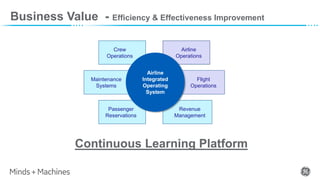 Business Value - Efficiency & Effectiveness Improvement
Airline
Operations
Crew
Operations
Maintenance
Systems
Flight
Operations
Passenger
Reservations
Revenue
Management
Airline
Integrated
Operating
System
Continuous Learning Platform
 