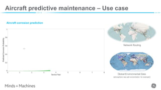 Aircraft corrosion prediction
Aircraft predictive maintenance – Use case
Network Routing
Global Environmental Data
(atmospheric sea salt concentration, for example)
 