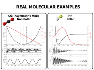 REAL MOLECULAR EXAMPLES
CO2-Asymmetric Mode
Non Polar
HF
Polar
0.6 0.4 0.2 0.0 0.2 0.4 q
0.0
0.1
0.2
0.3
0.4
ˆV(q)[a.u.]
1.0
0.5
0.0
0.5
1.0
ˆµ(q)[a.u.]
t [fs]
0.2
0.1
0.0
0.1
0.2
hˆqi(t)
20 60 100 140 180 220 260 300 340 t [fs]
0
0.2
0.4
0.6
0.8
1.0
hˆni(t)
1.0 2.0 3.0 4.0 5.0 6.0 7.0 q/qe [a.u.]
0.1
0.2
0.3
0.4
ˆV(q)[a.u.]
0.0
0.2
0.4
0.6
0.8
1.0
ˆµ(q)[a.u.]
t [fs]
0.9
1.0
1.1
1.2
1.3
1.4
hˆqi(t)
20 60 100 140 180 220 260 300 340 t [fs]
0
3
6
9
12
15
hˆni(t)
 