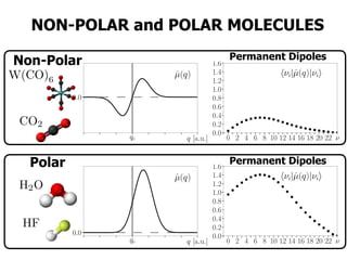 NON-POLAR and POLAR MOLECULES
Permanent Dipoles
Permanent Dipoles
W(CO)6<latexit sha1_base64="kZpBIPZ4xIDudROdTCGwtrhjnjE=">AAAENHicfVPLjtMwFPUkPIby6sCSjUVVTauKKikI2CCNGIGGBaJItB1pUirHddNo7CS1HTSV69+Cn+AHkGCFgB3fgJOmtPSBF/G5j5xzj2X7CQ2FdJwve5Z96fKVq/vXStdv3Lx1u3xwpyvilGPSwTGN+amPBKFhRDoylJScJpwg5lPS88+Ps3rvA+EijKN3cpqQPkNBFI5CjKRJDQ6sdtUbI6lO9DMvjYaE+xxhoh54I7MrV6sW03PsJYjLENH3qqX13whO8riRk3R1bVLXA1UwGsCQHHOmXmut4Q7+/9NfFPQr7TEjAVpyY61zvQudt25Rf7mu3oCemHCpWlu4dI4xouqFoXAW3PnmsXSXw1fmz9LyKEXKTC1Kl9MaPDMfj6MooMSj8y1KZ9BMs8MSMpa8IQoCwheJxgr1Ah16QcakgyIysDbL0YZYY+sMh7N6bUOwUWTqha3CPCxVV3RKi5F7teM32cE81oNyxWk6+YKbwC1ABRSrPSh/9oYxThmJJKZIiDPXSWRfZRcAU2IkUkEShM9RQM4MjBAjoq/yq69hdRRzKMcE5vFqr0JMiCnzTU82o1ivZclttbNUjp72VRglqSQRNi2mNkoplDHMXhAchpxgSacGIMxDMyXEY2QuljTvrGTsu+tmN0G31XQfNltvH1WOnhcHsQ/ugfugBlzwBByBE9AGHYCtT9Y366f1y/5of7W/2z/mrdZe8c9d8M+yf/8Bw0h3SQ==</latexit>
CO2<latexit sha1_base64="qMKaj1hvRB11RttmxmkQqTAQSYE=">AAAEMXicfVPbbtMwGPYSDqOcOrjkxqKq1qpiSgIS3CBNTKBxMTEk2k1qSuW4bhrNTlLbQatcPxU8Bi8wrhBwx0vgpCktPeCL+PsP/v7/+2MHKY2EdJyrHcu+dv3Gzd1bldt37t67X9170BFJxjFp44Qm/DxAgtAoJm0ZSUrOU04QCyg5Cy6O8vjZJ8JFlMQf5CQlPYbCOBpGGEnj6u9ZJ3V/hKQ61i/9LB4QHnCEiXriD82uXK08pmfYTxGXEaIflaf1XwuOC7tVkHR0Y9zUfVUyGsCQHHGmTrTWcAv//+kvS/ql9ISREC24sdZFvUtdpG6o/ma1egv6Ysyl8jZw6QJjRNVrQ+HMuYvNZ9k2hW/NycpilCJjJhZni24NnpqPz1EcUuLT2RZnU2i62SIJGUn+AIUh4XNHa4l6jvb9MGfSYWkZ2JgWaK1Ya2MP+9NmY61gq/Q0S1mleFipL9WpzFs+emeG4el+teYcOMWC68AtQQ2U67Rf/eoPEpwxEktMkRBd10llT+V/H1Ni+DNBUoQvUEi6BsaIEdFTxb3XsD5MOJQjAgt7OVchJsSEBSYnb1CsxnLnplg3k8MXPRXFaSZJjE2KiQ0zCmUC8+cDBxEnWNKJAQjzyHQJ8QiZWyXNI6sY+e6q2HXQ8Q7cpwfe+2e1w1flIHbBI/AYNIALnoNDcAxOQRtg64v1zfpp/bI/21f2d/vHLNXaKc88BP8s+/cfkoh2fw==</latexit>
H2O<latexit sha1_base64="S4dCWUQtv4udDHCHuZMwwdAkb5Y=">AAAEOnicfVPLjtMwFPUkPIby6sCSjUVVTauKKglIsEEagUDDAjFItDNSUyrHddNo7CS1HTSV6z+DP+AH2MIKATs+ACdNaekDL+JzHz7nHisOUhoJ6Thf9iz70uUrV/evVa7fuHnrdvXgTlckGcekgxOa8LMACUKjmHRkJCk5SzlBLKDkNDh/ntdPPxAuoiR+J6cp6TMUxtEowkia1ODA6tb9MZLqWD/1s3hIeMARJuqBPzK7crXymJ5jP0VcRoi+V57WfyM4KeJWQdLVjUlTD1TJaABDcsyZeq21hjv4/09/UdKvtCeMhGjJjbUu9C500bpF/eW6egv6YsKl8rZw6QJjRNULQ+EsuIvNZ9kuh6/MycryKkXGTC3OltMaPDMfn6M4pMSn8y3OZtBMs8MSMpb8IQpDwheJ1gr1Ah36Yc6kwzIysDEr0IZYa+sMh7NmY0OwVWaapa3SPKzUV3Qqi5Hzu/D0InqjB9Wa03aKBTeBW4IaKNfJoPrZHyY4YySWmCIheq6Tyr7KfwNMiRHKBEkRPkch6RkYI0ZEXxUPQMP6KOFQjgks4tVehZgQUxaYnnw2sV7Lk9tqvUyOnvRVFKeZJDE2LaY2yiiUCczfERxGnGBJpwYgzCMzJcRjZH4vaV5bxdh3181ugq7Xdh+2vbePakfPyovYB/fAfdAALngMjsAxOAEdgK1P1jfrp/XL/mh/tb/bP+at1l555i74Z9m//wAFHnq7</latexit>
HF<latexit sha1_base64="eNc/osTEaPvbmlWBRfxNaBPb2go=">AAAELXicfVPLjtMwFPUkPIbymA4s2VhU1bSqqJKCBBukEYhRZ4E0SLQzUlMqx3XTaOwktR00letvgg9hCxISAnb8Bk6a0tIHXuSe+/C59zi2n9BQSMf5tmfZ167fuLl/q3T7zt17B+XD+10RpxyTDo5pzC98JAgNI9KRoaTkIuEEMZ+Sc//yVZY//0C4COPonZwmpM9QEIWjECNpQoND67TqjZFUbf3CS6Mh4T5HmKjH3shY5WrVYnqOvQRxGSL6XrW0/uvBSe43cpKurk3qeqAKRgMYkmPO1ButNdzB/3/6q4J+pTxmJEBLbqx13u9K56Vbup+sd29AT0y4VK0tXDrHGFH12lA4C+7ceCzdpfDU7Cwtj1KkzOSidDmtwTPz8TiKAko8OjdROoNmmh2SkJHkDVEQEL4INFaoF+jICzImHRSegbVZjjaaNbbOcDSr1zYaNopIvZBViIel6kqf0mLk9okelCtO08kX3ARuASqgWGeD8mdvGOOUkUhiioTouU4i+yr785gSw50KkiB8iQLSMzBCjIi+yu+8htVRzKEcE5j7q7UKMSGmzDc12XBiPZcFt+V6qRw976swSlJJImxKTG6UUihjmD0dOAw5wZJODUCYh2ZKiMfI3ChpHljJyHfXxW6CbqvpPmm23j6tHL8sDmIfPASPQA244Bk4Bm1wBjoAW5+sr9ZP65f90f5if7d/zEutvWLPA/DPsn//AQMsdMo=</latexit>
Non-Polar
Polar
qe q [a.u.]
0.0
ˆµ(q)
qe q [a.u.]
0.0
ˆµ(q)
0 2 4 6 8 10 12 14 16 18 20 22 ⌫
0.0
0.2
0.4
0.6
0.8
1.0
1.2
1.4
1.6
h⌫i|ˆµ(q)|⌫ii
0 2 4 6 8 10 12 14 16 18 20 22 ⌫
0.0
0.2
0.4
0.6
0.8
1.0
1.2
1.4
1.6
h⌫i|ˆµ(q)|⌫ii
 