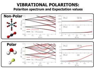 VIBRATIONAL POLARITONS:
Polariton spectrum and Expectation values
Non-Polar
0.0 0.1 0.2 0.3
g/!10
0.0
0.5
1.0
1.5
2.0
2.5
(EE0)/!10
Permanent
No Permanent
0.975
1.000
1.025
| GSi hˆqi/qe
0.0 0.1 0.2 0.3
g/!10
0.0
0.5
1.0
| GSi hˆni
Polar
0.0 0.1 0.2 0.3
g/!10
0.0
0.5
1.0
1.5
2.0
2.5
(EE0)/!10
Permanent
No Permanent
0.9
1.0
1.1
| GSi hˆqi/qe
0.0 0.1 0.2 0.3
g/!10
0
5
10
| GSi hˆni
 