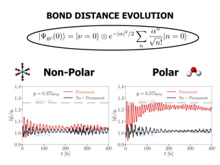 BOND DISTANCE EVOLUTION
Non-Polar
| gc(0)i = |⌫ = 0i ⌦ e |↵|2
/2
X
n
↵n
p
n!
|n = 0i
<latexit sha1_base64="rVhK+kPdFjkJtOJa1dYspiuhEVA=">AAACWXicbVFNTxsxEPVuaZsGWlI49mKIKtFD091QqVyQUHvpMZUIIMXJymtmEwvbu9hepMjrf9g/gOiPqRNWVfl4pzfznkczz3kluLFJchvFLzZevnrdedPd3Hr7brv3fufMlLVmMGalKPVFTg0IrmBsuRVwUWmgMhdwnl/9WOnnN6ANL9WpXVYwlXSueMEZtaGV9W4aMjI8c0RSu9DSzZn3B8knoqmaCzhuiKqPk7YipeUSDIaZ+9wQKqoFbWZu6L8MPSamlplTnhSaMncvzkLtHTHX2jq1532j/o3Kev1kkKyBn5K0JX3UYpT1fpPLktUSlGWCGjNJk8pOHdWWMwG+S2oDFWVXdA6TQBUNi07dOh+PPxalxnYBeF3/73VUGrOUefCsAjCPtVXzOW1S2+Jo6riqaguKBUvQilpgW+JVzPiSa2BWLAOhTPOwJWYLGrKx4TO64fz08bFPydlwkB4Ohr++9k++t0F00Ae0jw5Qir6hE/QTjdAYMfQniqPNaCu6i6O4E3fvrXHUvtlFDxDv/gVen7Yu</latexit>
0 100 200 300 400
t [fs]
0.9
1.0
1.1
1.2
1.3
1.4
hˆqi/qe
hqi(⌫ = 14)
hqi(⌫ = 0)
g = 0.375!10
Permanent
No Permanent
Polar
0 100 200 300 400
t [fs]
0.9
1.0
1.1
1.2
1.3
1.4
hˆqi/qe
hqi(⌫ = 14)
hqi(⌫ = 0)
g = 0.375!10
Permanent
No Permanent
 