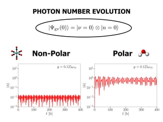 PHOTON NUMBER EVOLUTION
Non-Polar
| gv(0)i = |⌫ = 0i ⌦ |n = 0i<latexit sha1_base64="DunSLkiP8yXXNjlqoUgKMt6e2wk=">AAACIXicbVDLSgMxFM34rPVVdekmWIS6KTNV0E2l6MZlBfuATimZ9LYNzWSGJFMo036N/oziQtSN+DNm6iDaelfnnnPCzTleyJnStv1hLS2vrK6tZzaym1vbO7u5vf26CiJJoUYDHsimRxRwJqCmmebQDCUQ3+PQ8IbXid4YgVQsEHd6HELbJ33BeowSbahO7nLiVhXrxK5P9ED6cX80nRbsE1cS0edQnrgiKtvp5gaa+aDwRPxQnVzeLtqzwYvASUEepVPt5J7dbkAjH4SmnCjVcuxQt2MiNaMcplk3UhASOiR9aBkoiDnYjmc5p/i4F0isB4Bn+29vTHylxr5nPEkQNa8l5H9aK9K9i3bMRBhpENRYjNaLONYBTurCXSaBaj42gFDJzC8xHRBJqDalZk18Zz7sIqiXis5psXR7lq9cpUVk0CE6QgXkoHNUQTeoimqIogf0hN7Qu3VvPVov1uu3dclK3xygP2N9fgH/Y6SO</latexit>
Polar
0 100 200 300 400
t [fs]
10 3
10 2
10 1
100
101
hˆni
g = 0.125!10
0 100 200 300 400
t [fs]
10 3
10 2
10 1
100
101
hˆni
g = 0.125!10
 
