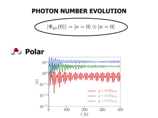 Polar
| gv(0)i = |⌫ = 0i ⌦ |n = 0i<latexit sha1_base64="DunSLkiP8yXXNjlqoUgKMt6e2wk=">AAACIXicbVDLSgMxFM34rPVVdekmWIS6KTNV0E2l6MZlBfuATimZ9LYNzWSGJFMo036N/oziQtSN+DNm6iDaelfnnnPCzTleyJnStv1hLS2vrK6tZzaym1vbO7u5vf26CiJJoUYDHsimRxRwJqCmmebQDCUQ3+PQ8IbXid4YgVQsEHd6HELbJ33BeowSbahO7nLiVhXrxK5P9ED6cX80nRbsE1cS0edQnrgiKtvp5gaa+aDwRPxQnVzeLtqzwYvASUEepVPt5J7dbkAjH4SmnCjVcuxQt2MiNaMcplk3UhASOiR9aBkoiDnYjmc5p/i4F0isB4Bn+29vTHylxr5nPEkQNa8l5H9aK9K9i3bMRBhpENRYjNaLONYBTurCXSaBaj42gFDJzC8xHRBJqDalZk18Zz7sIqiXis5psXR7lq9cpUVk0CE6QgXkoHNUQTeoimqIogf0hN7Qu3VvPVov1uu3dclK3xygP2N9fgH/Y6SO</latexit>
0 100 200 300 400
t [fs]
10 3
10 2
10 1
100
101
hˆni
g = 0.125!10
g = 0.250!10
g = 0.375!10
PHOTON NUMBER EVOLUTION
 