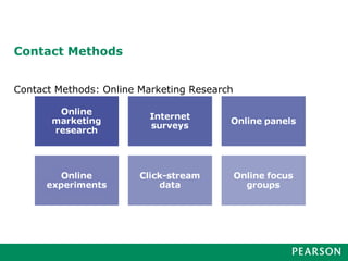 Contact Methods
Contact Methods: Online Marketing Research
 