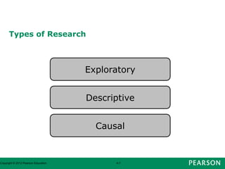 Types of Research
Copyright © 2012 Pearson Education 4-7
Exploratory
Descriptive
Causal
 