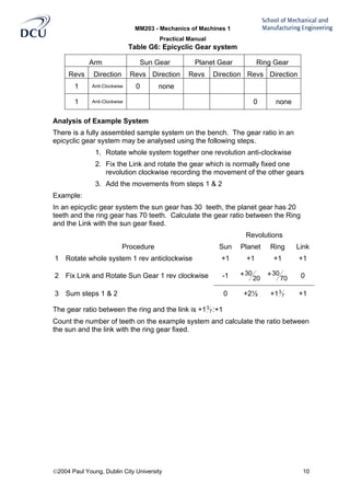 MM203 - Mechanics of Machines 1
Practical Manual
2004 Paul Young, Dublin City University 10
Table G6: Epicyclic Gear system
Arm Sun Gear Planet Gear Ring Gear
Revs Direction Revs Direction Revs Direction Revs Direction
1 Anti-Clockwise 0 none
1 Anti-Clockwise 0 none
Analysis of Example System
There is a fully assembled sample system on the bench. The gear ratio in an
epicyclic gear system may be analysed using the following steps.
1. Rotate whole system together one revolution anti-clockwise
2. Fix the Link and rotate the gear which is normally fixed one
revolution clockwise recording the movement of the other gears
3. Add the movements from steps 1 & 2
Example:
In an epicyclic gear system the sun gear has 30 teeth, the planet gear has 20
teeth and the ring gear has 70 teeth. Calculate the gear ratio between the Ring
and the Link with the sun gear fixed.
Revolutions
Procedure Sun Planet Ring Link
1 Rotate whole system 1 rev anticlockwise +1 +1 +1 +1
2 Fix Link and Rotate Sun Gear 1 rev clockwise -1 +
20
30 +
70
30 0
3 Sum steps 1 & 2 0 +2½ +1 7
3
+1
The gear ratio between the ring and the link is +1 7
3
:+1
Count the number of teeth on the example system and calculate the ratio between
the sun and the link with the ring gear fixed.
 