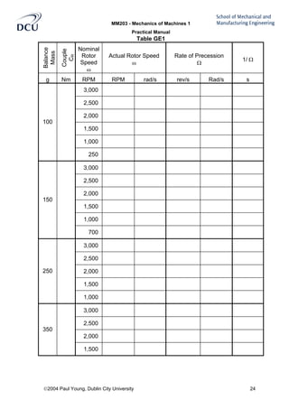 MM203 - Mechanics of Machines 1
Practical Manual
2004 Paul Young, Dublin City University 24
Table GE1
Balance
Mass
Couple
CR
Nominal
Rotor
Speed
ω
Actual Rotor Speed
ω
Rate of Precession
Ω
1/ Ω
g Nm RPM RPM rad/s rev/s Rad/s s
3,000
2,500
2,000
1,500
1,000
100
250
3,000
2,500
2,000
1,500
1,000
150
700
3,000
2,500
2,000
1,500
250
1,000
3,000
2,500
2,000
350
1,500
 