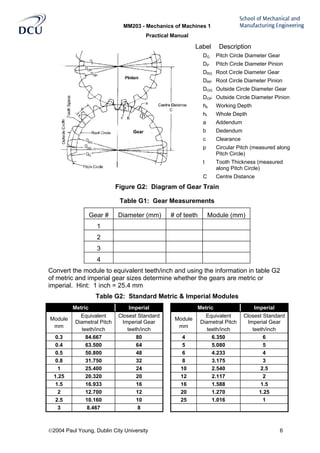 MM203 - Mechanics of Machines 1
Practical Manual
2004 Paul Young, Dublin City University 6
Label Description
DG Pitch Circle Diameter Gear
DP Pitch Circle Diameter Pinion
DRG Root Circle Diameter Gear
DRP Root Circle Diameter Pinion
DOG Outside Circle Diameter Gear
DOP Outside Circle Diameter Pinion
hk Working Depth
ht Whole Depth
a Addendum
b Dedendum
c Clearance
p Circular Pitch (measured along
Pitch Circle)
t Tooth Thickness (measured
along Pitch Circle)
C Centre Distance
Figure G2: Diagram of Gear Train
Table G1: Gear Measurements
Gear # Diameter (mm) # of teeth Module (mm)
1
2
3
4
Convert the module to equivalent teeth/inch and using the information in table G2
of metric and imperial gear sizes determine whether the gears are metric or
imperial. Hint: 1 inch = 25.4 mm
Table G2: Standard Metric & Imperial Modules
Metric Imperial Metric Imperial
Module
mm
Equivalent
Diametral Pitch
teeth/inch
Closest Standard
Imperial Gear
teeth/inch
Module
mm
Equivalent
Diametral Pitch
teeth/inch
Closest Standard
Imperial Gear
teeth/inch
0.3 84.667 80 4 6.350 6
0.4 63.500 64 5 5.080 5
0.5 50.800 48 6 4.233 4
0.8 31.750 32 8 3.175 3
1 25.400 24 10 2.540 2.5
1.25 20.320 20 12 2.117 2
1.5 16.933 16 16 1.588 1.5
2 12.700 12 20 1.270 1.25
2.5 10.160 10 25 1.016 1
3 8.467 8
 
