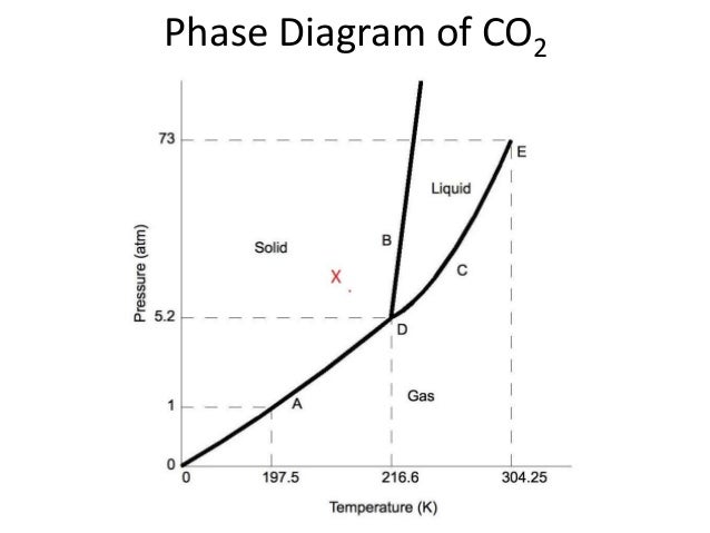 Co2 Phase Chart