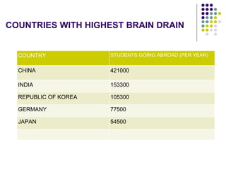 COUNTRIES WITH HIGHEST BRAIN DRAIN 
COUNTRY STUDENTS GOING ABROAD (PER YEAR) 
CHINA 421000 
INDIA 153300 
REPUBLIC OF KOREA 105300 
GERMANY 77500 
JAPAN 54500 
 