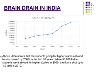 BRAIN DRAIN IN INDIA 
 Above data shows that the students going for higher studies abroad 
has increased by 256% in the last 10 years. When 53,000 Indian 
students went abroad for higher studies in 2000, the figure shot up to 
1.9 lakh in 2010. 
 