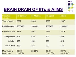 BRAIN DRAIN OF IITs & AIIMS 
Institution 
indicators 
IIT Bombay IIT Madras IIT DELHI AIIMS 
Year of study 2007 2009 2005 2007 
Period covered 2000-07 2000-09 2000-05 2000-07 
Population size 1262 5942 1224 2479 
Sample size 
in India 
out of India 
501 
179 
322 
429 
184 
245 
402 
200 
202 
460 
316 
144 
Magnitude of 
brain drain 
30.8% 
(+/- 2%) 
25-28% 56.2% 
(+/- 1.3%) 
23.1% 
(+/- 1.5%) 
 