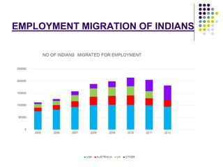 EMPLOYMENT MIGRATION OF INDIANS 
 