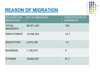 REASON OF MIGRATION 
REASON FOR 
MIGRATION 
NO OF MIGRANTS PERCENTAGE OF 
MIGRANTS 
TOTAL 
MIGRANTS 
98,301,342 100 
EMPLOYMENT 14,446,224 14.7 
EDUCATION 2,915,189 1.2 
BUSINESS 1,136,375 3 
OTHERS 79,803,557 81.1 
 
