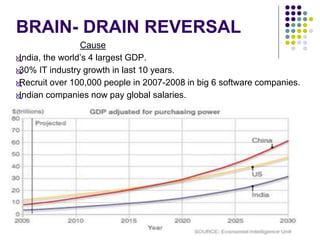 BRAIN- DRAIN REVERSAL 
Cause 
India, the world’s 4 largest GDP. 
30% IT industry growth in last 10 years. 
Recruit over 100,000 people in 2007-2008 in big 6 software companies. 
Indian companies now pay global salaries. 
 