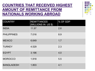 COUNTRIES THAT RECEIVED HIGHEST 
AMOUNT OF REMITTANCE FROM 
NATIONALS WORKING ABROAD 
COUNTRY REMITTANCES 
(MILLIONS IN US $) 
% OF GDP 
INDIA 11.97 2.6 
PHILIPPINES 7.016 8.9 
MEXICO 6.649 1.7 
TURKEY 4.529 2.3 
EGYPT 3.196 4.0 
MOROCCO 1.918 5.5 
BANGLADESH 1.803 4.1 
 