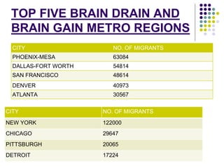 TOP FIVE BRAIN DRAIN AND 
BRAIN GAIN METRO REGIONS 
CITY NO. OF MIGRANTS 
PHOENIX-MESA 63084 
DALLAS-FORT WORTH 54814 
SAN FRANCISCO 48614 
DENVER 40973 
ATLANTA 30567 
CITY NO. OF MIGRANTS 
NEW YORK 122000 
CHICAGO 29647 
PITTSBURGH 20065 
DETROIT 17224 
 